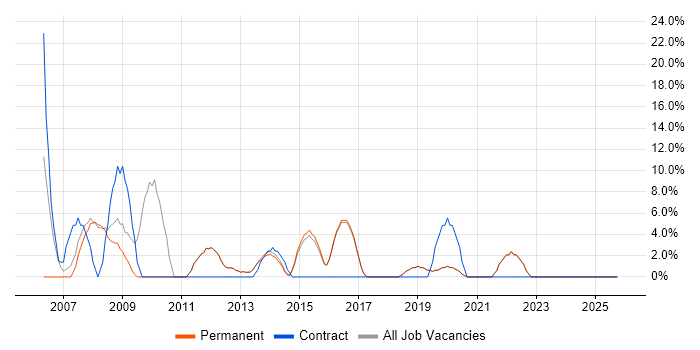 Internet job vacancy trend in Surbiton