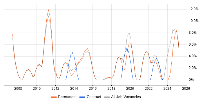 Job vacancy trend for IT Analyst in Surbiton