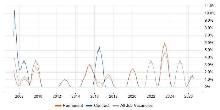 IT Engineer job vacancy trend in Surbiton