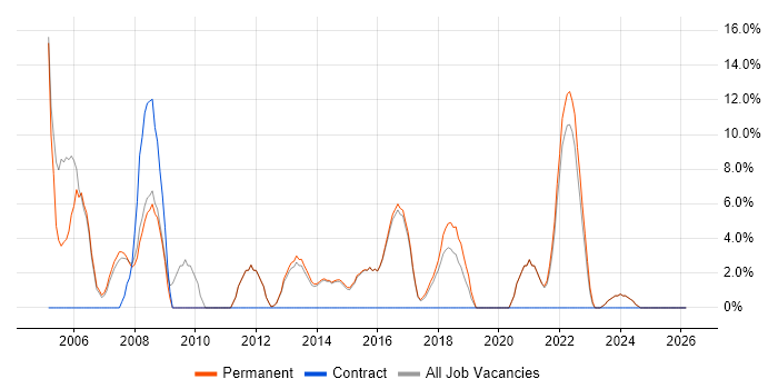 IT Manager job vacancy trend in Surbiton
