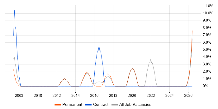 IT Support Engineer job vacancy trend in Surbiton