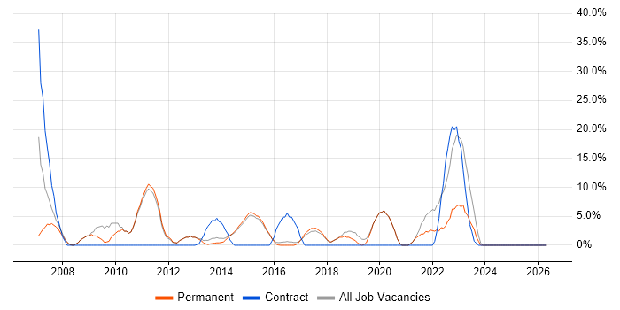 IT Support job vacancy trend in Surbiton