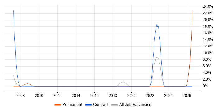 IT Technician job vacancy trend in Surbiton