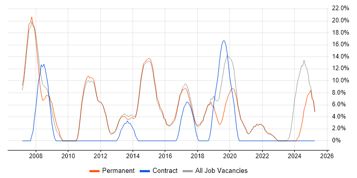 Job vacancy trend for ITIL in Surbiton