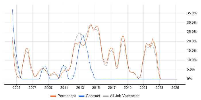 Job vacancy trend for Java in Surbiton Job vacancy trend for Java in Surbiton