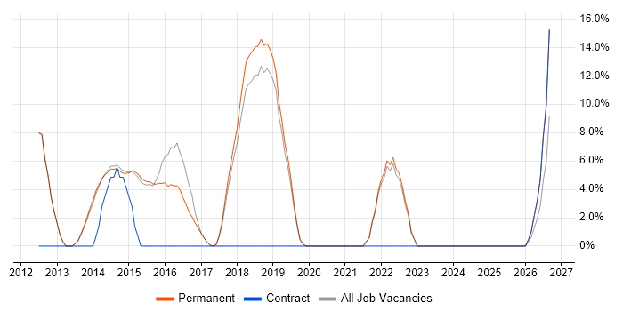 JIRA job vacancy trend in Surbiton