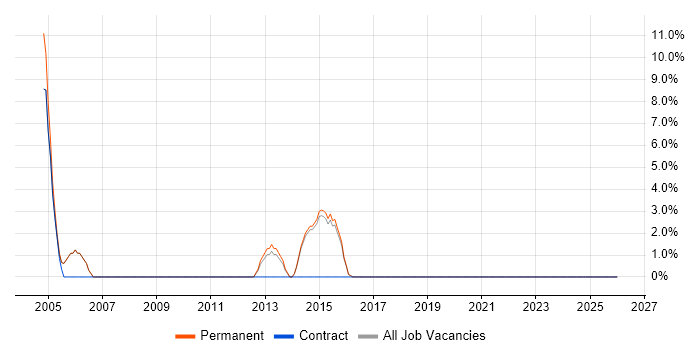 Junior Analyst job vacancy trend in Surbiton