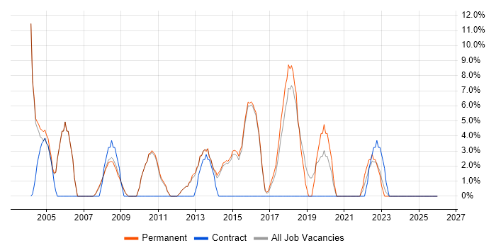 Junior job vacancy trend in Surbiton