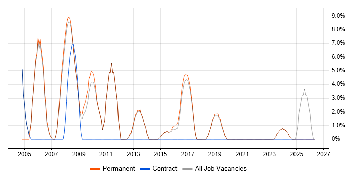 LAN job vacancy trend in Surbiton