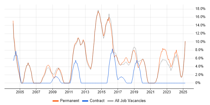 Job vacancy trend for Lead in Surbiton
