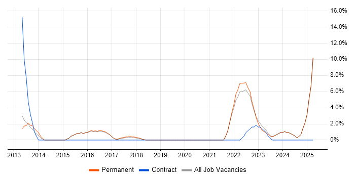 Job vacancy trend for Legal in Surbiton