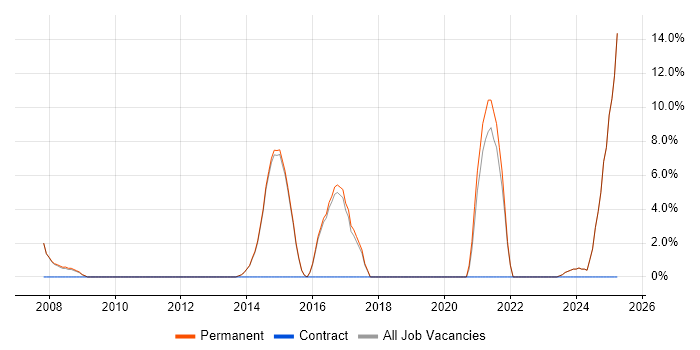 Job vacancy trend for Line Management in Surbiton