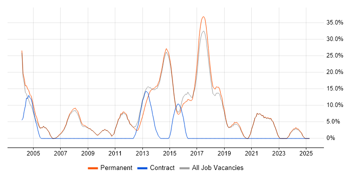 Job vacancy trend for Linux in Surbiton Job vacancy trend for Linux in Surbiton