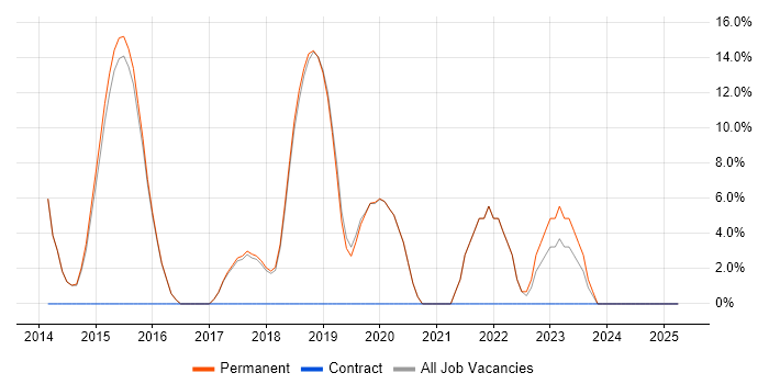 Job vacancy trend for Machine Learning in Surbiton