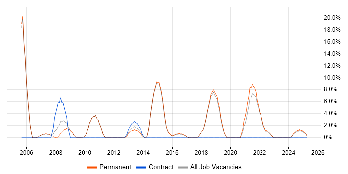 Job vacancy trend for Management Information System in Surbiton
