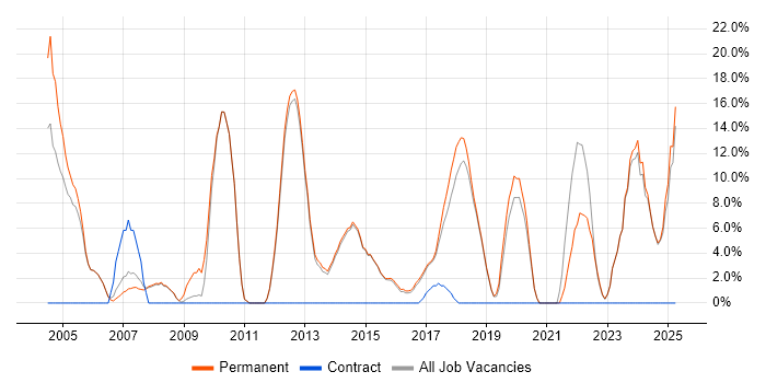 Job vacancy trend for Marketing in Surbiton