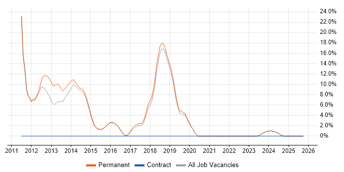 Master's Degree job vacancy trend in Surbiton