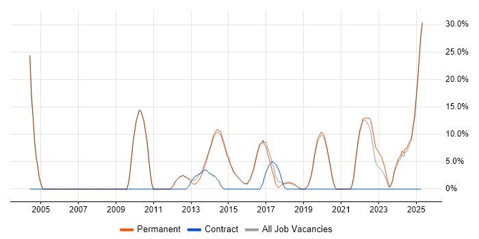 Job vacancy trend for Mentoring in Surbiton Job vacancy trend for Mentoring in Surbiton