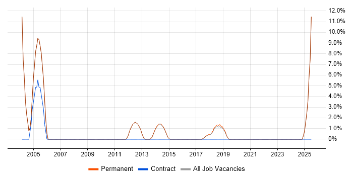 Job vacancy trend for Metadata in Surbiton