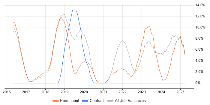 Job vacancy trend for Microsoft 365 in Surbiton