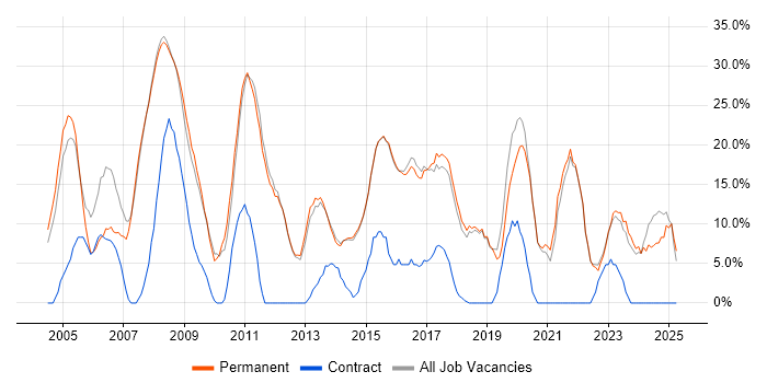 Job vacancy trend for Microsoft in Surbiton Job vacancy trend for Microsoft in Surbiton