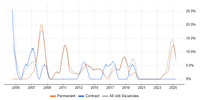 Job vacancy trend for Microsoft Office in Surbiton