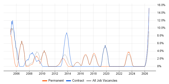Microsoft Project job vacancy trend in Surbiton