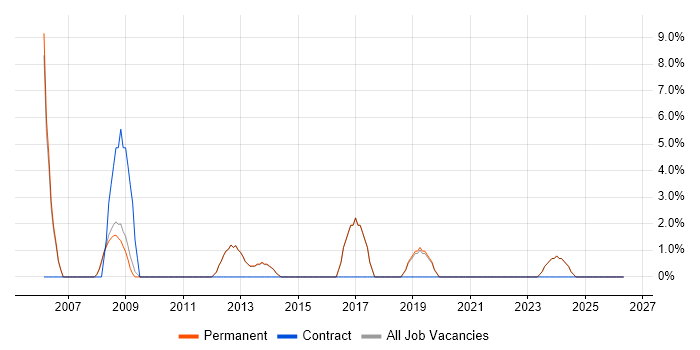Network Security job vacancy trend in Surbiton