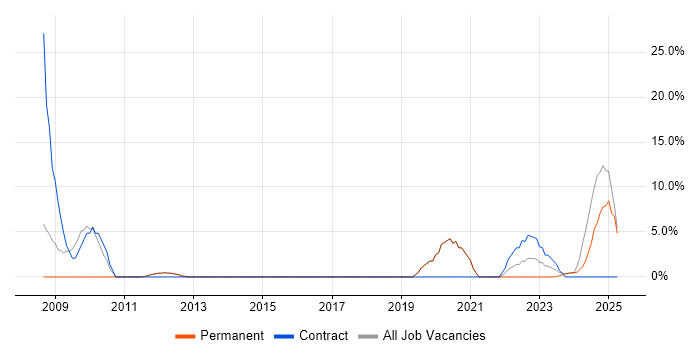 Job vacancy trend for Order Management in Surbiton
