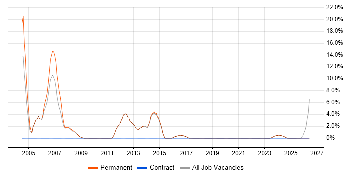 Organisational Skills job vacancy trend in Surbiton
