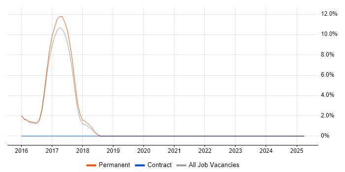 Job vacancy trend for Performance Metrics in Surbiton
