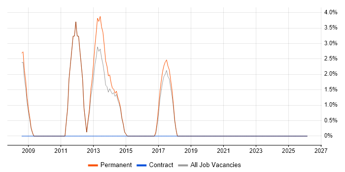 Performance Monitoring job vacancy trend in Surbiton