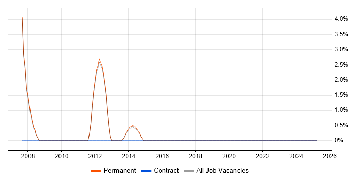 Job vacancy trend for Performance Optimisation in Surbiton Job vacancy trend for Performance Optimisation in Surbiton
