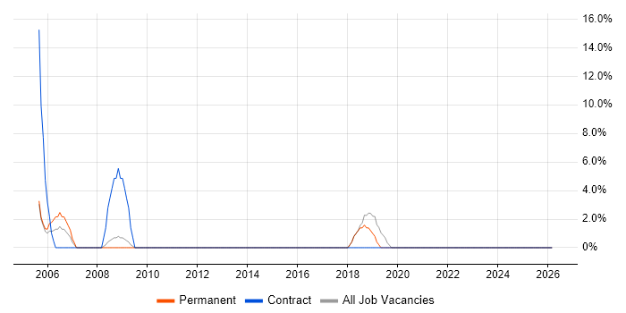 Pharmaceutical job vacancy trend in Surbiton