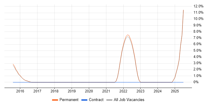 Job vacancy trend for Platform Engineering in Surbiton