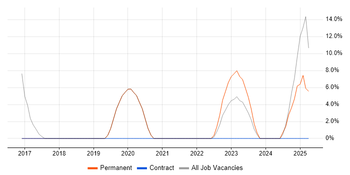 Job vacancy trend for Power Platform in Surbiton