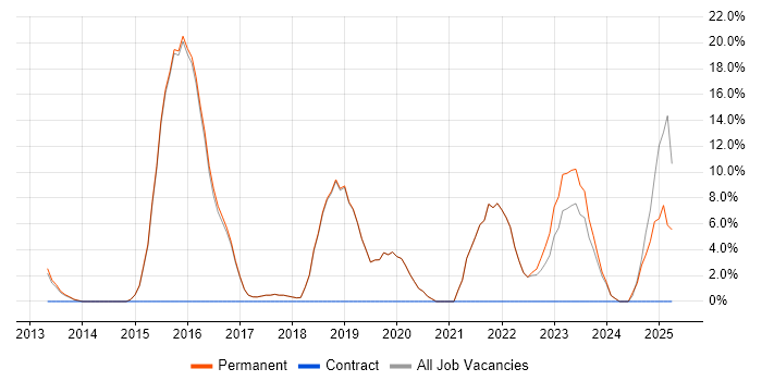 Job vacancy trend for PowerShell in Surbiton