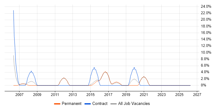 PRINCE2 Certification job vacancy trend in Surbiton