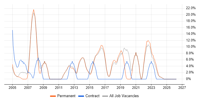 PRINCE2 job vacancy trend in Surbiton