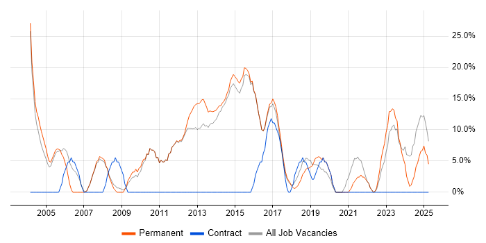 Job vacancy trend for Problem-Solving in Surbiton
