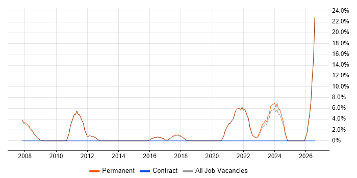 Process Improvement job vacancy trend in Surbiton