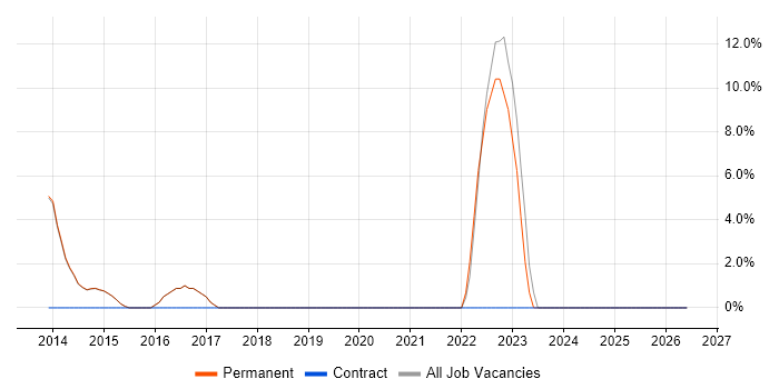 Product Backlog job vacancy trend in Surbiton