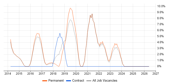 Product Ownership job vacancy trend in Surbiton