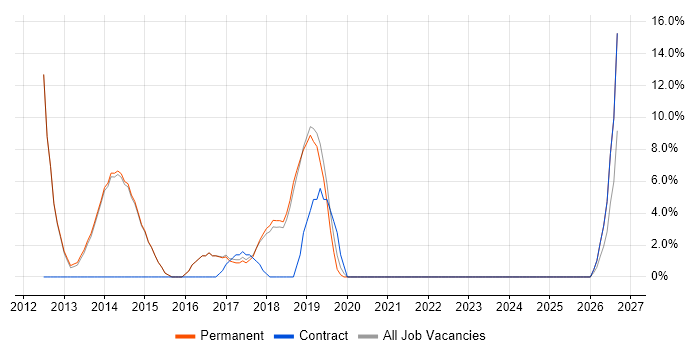 Programme Management job vacancy trend in Surbiton