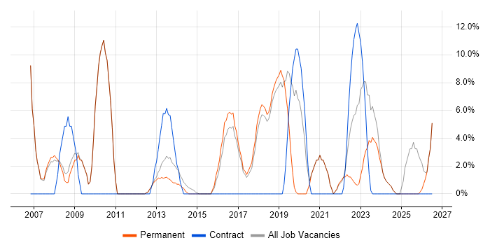 Project Delivery job vacancy trend in Surbiton