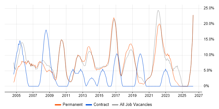 Project Management job vacancy trend in Surbiton