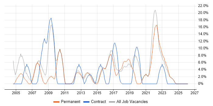 Project Manager job vacancy trend in Surbiton