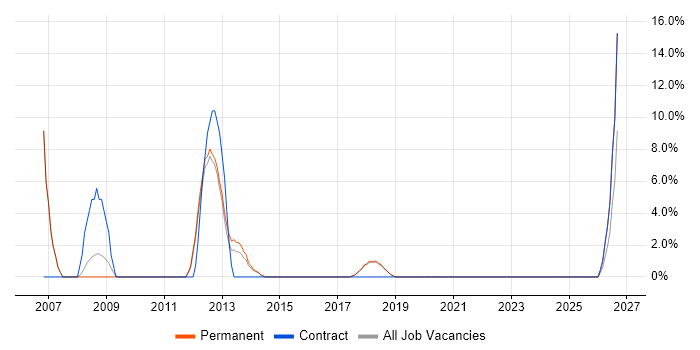 Project Planning job vacancy trend in Surbiton