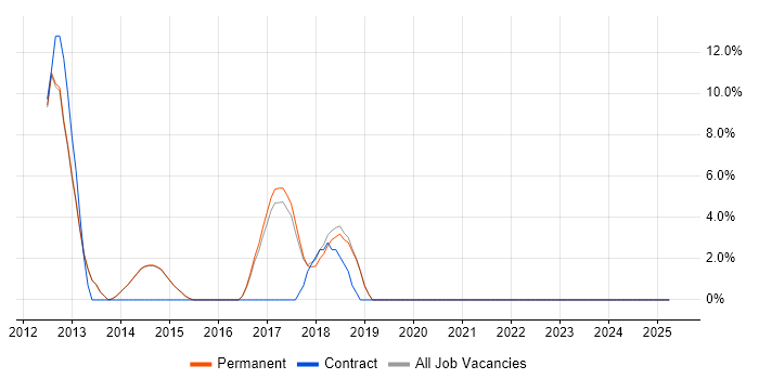 Job vacancy trend for Prototyping in Surbiton
