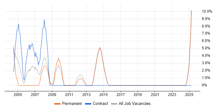 Job vacancy trend for Public Sector in Surbiton Job vacancy trend for Public Sector in Surbiton